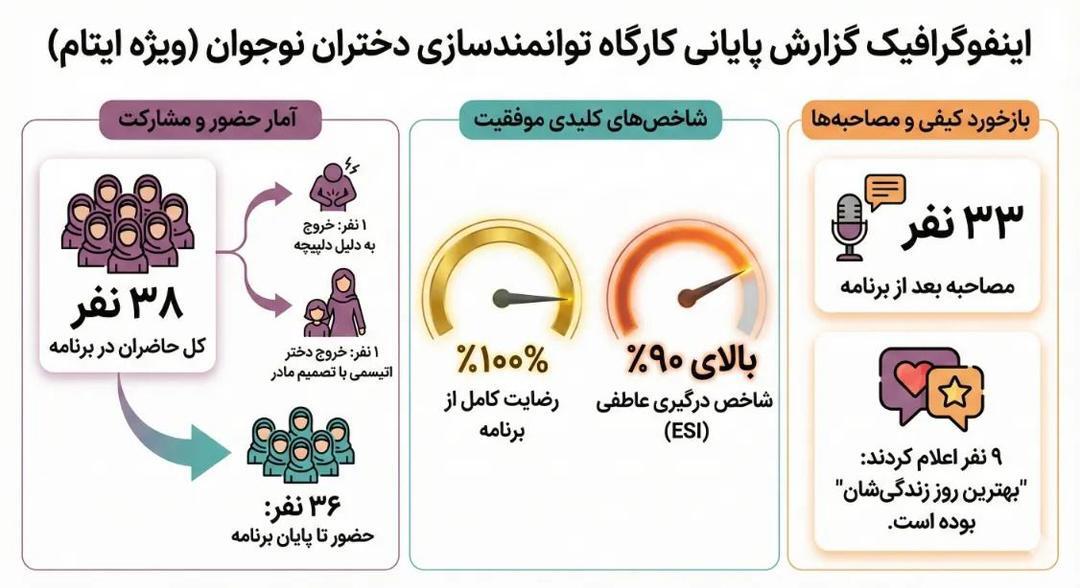 مؤسسه خیریه «صبح امید» رویدادی ۵ ساعته برای توانمدسازی دختران نوجوان منطقه دولت‌آباد تهران برگزار کرد