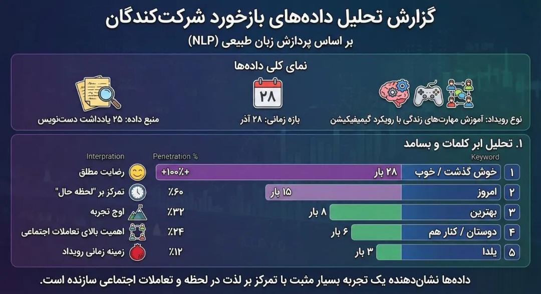مؤسسه خیریه «صبح امید» رویدادی ۵ ساعته برای توانمدسازی دختران نوجوان منطقه دولت‌آباد تهران برگزار کرد