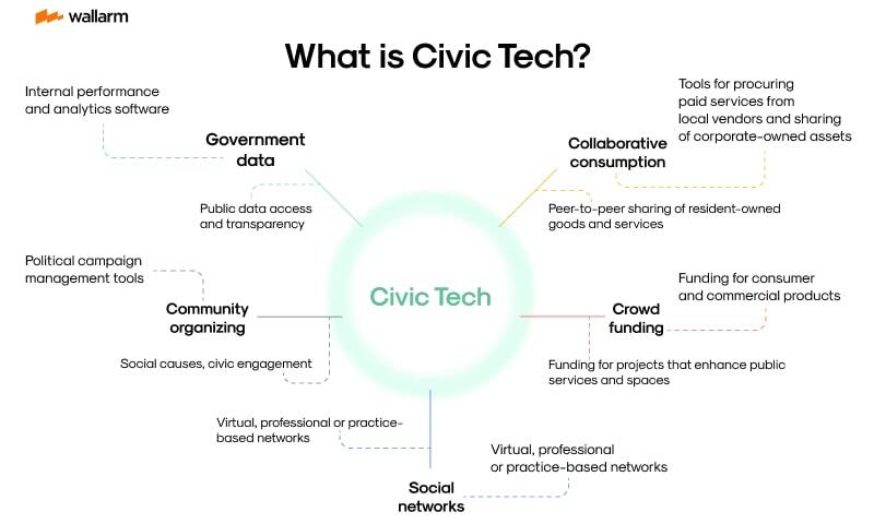 آشنایی با مفهوم فناوری‌ مدنی (Civic Tech) / نمونه‌هایی موفق از فناوری مدنی در ایران