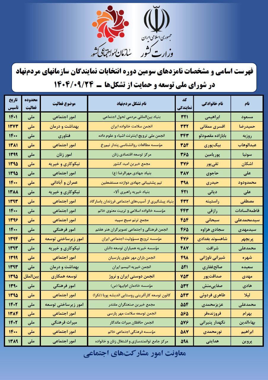 فهرست نهایی اسامی و مشخصات نامزدهای سومین دوره انتخابات نمایندگان سازمانهای مردمنهاد در شورای ملی توسعه و حمایت از تشکلها منتشر شد فهرست نهایی اسامی و مشخصات نامزدهای سومین دوره انتخابات نمایندگان سازمانهای مردمنهاد در شورای ملی توسعه و حمایت از تشکلها منتشر شد