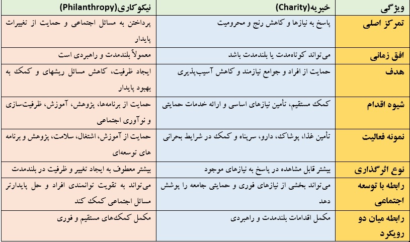 واکاوی مفهومی «خیریه» و «نیکوکاری»؛ از همبستگیِ فوری تا سرمایهگذاریِ راهبردی در آینده واکاوی مفهومی «خیریه» و «نیکوکاری»؛ از همبستگیِ فوری تا سرمایهگذاریِ راهبردی در آینده
